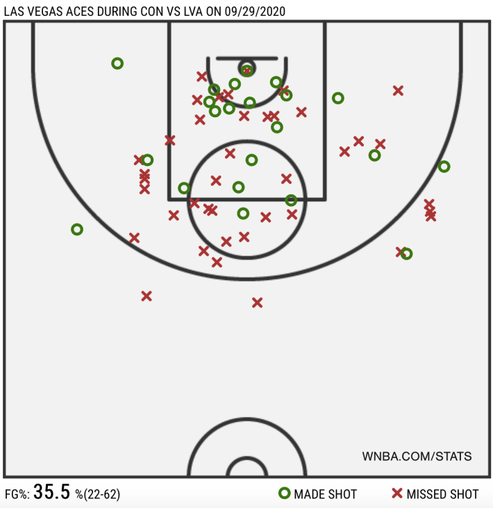 The Las Vegas Aces shotchart in Game 5 against the Connecticut Sun.