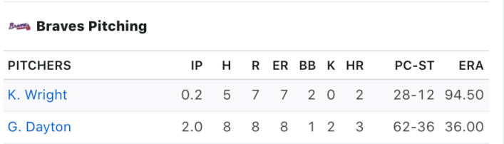 The box score from Wednesday's Game 3 shows the Braves pitchers were absolutely hammered.