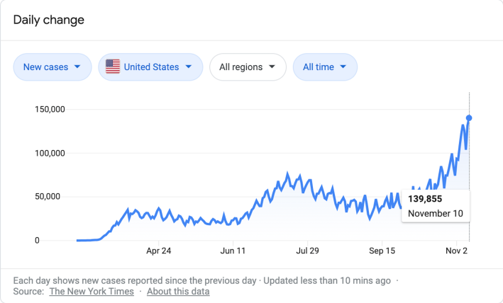 A graph showing the current spike in new COVID-19 cases in the U.S., as of the afternoon of November 11.