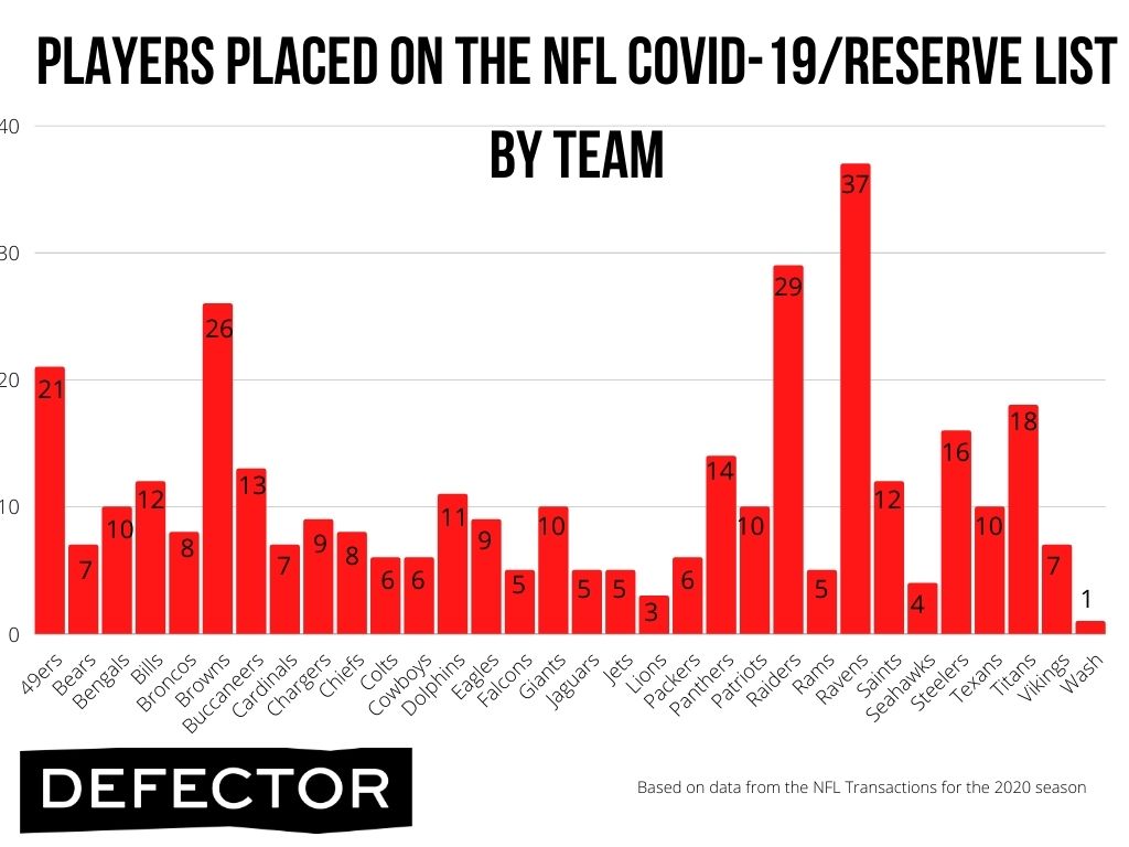 NFL: Covid-19 Full Players list Team-by-team