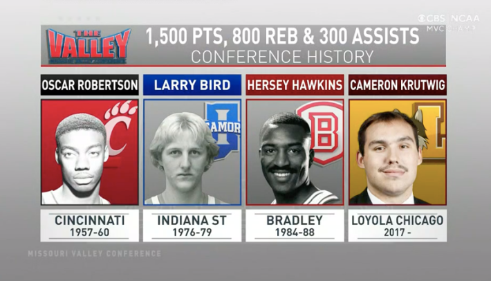 Graphic showing that Cameron Krutwig's Missouri Valley Conference stats are matched only by Oscar Robertson, Larry Bird, and Hersey Hawkins.