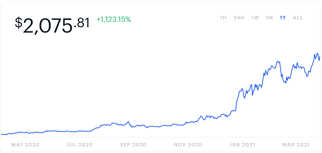 A line graph shows the value of Ethereum cryptocurrency exploding in the first quarter of 2021, to a value of over $2,000 per coin.