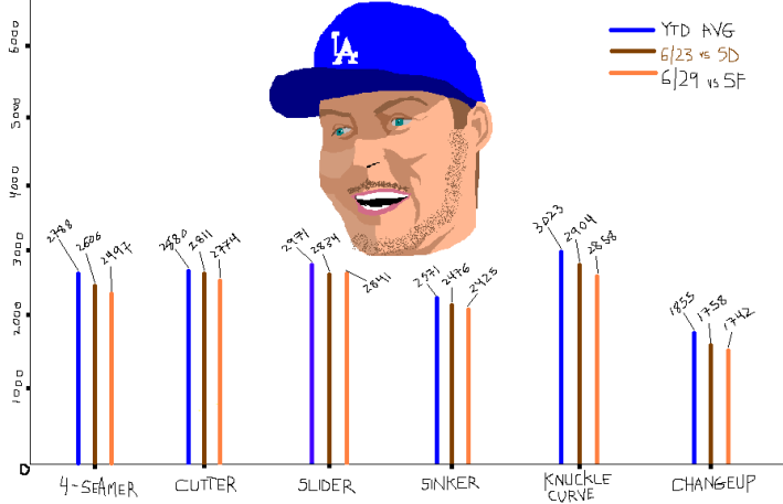 An extremely accurate bar graph showing the decline in spin rates of Bauer's six pitches.