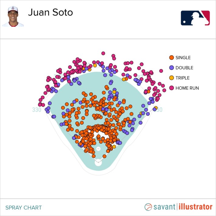 Juan Soto's spray chart shows home runs, triples, doubles, and singles distributed evenly to all fields.