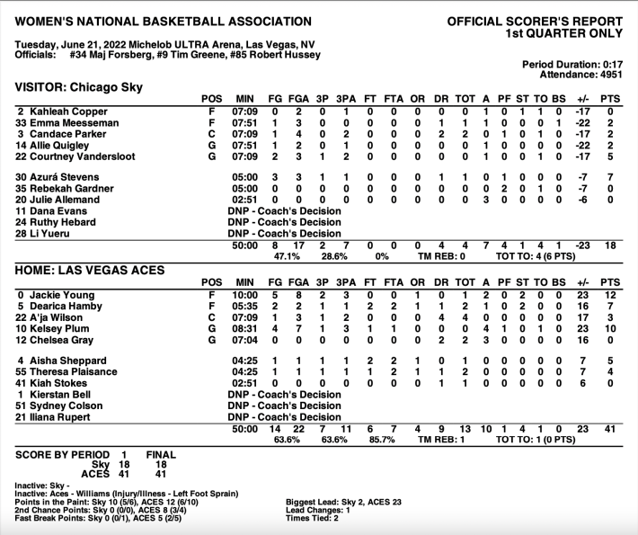 Espn Wnba Scores Cheapest Order, Save 48 jlcatj.gob.mx