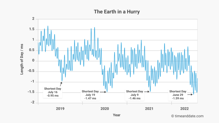 Earth, The True GOAT, rompe un antiguo récord de velocidad