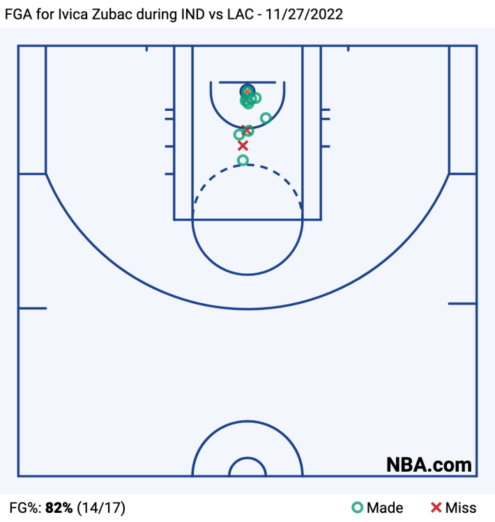 A chart showing Zubac's 14 buckets coming at point-blank range.