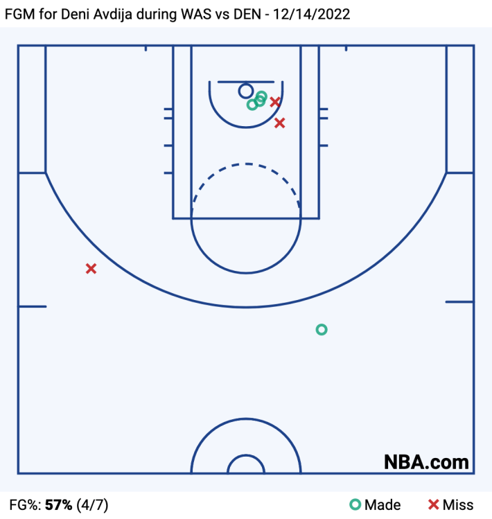 A chart showing Avdija scoring three baskets in the paint against the Nuggets.