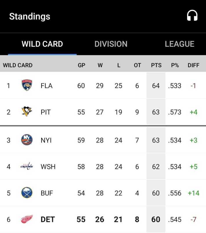 NHL standings showing the Panthers in the first wild card slot on points, despite a points percentage worse than five teams below them,