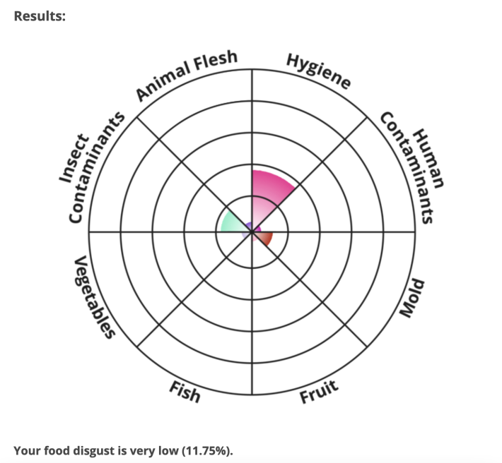 A circular chart showing personalized levels of food disgust broken into categories for Animal Flesh, Hygiene, Human Contaminants, Mold, Fruit, Fish, Vegetables, and Insect Contaminants. My food disgust is very low (11.75%), all but nonexistent everywhere but the Hygiene category.