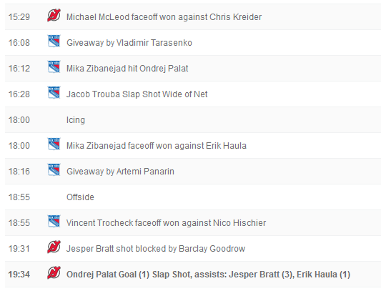 15:29 Michael McLeod faceoff won against Chris Kreider	16:08 Giveaway by Vladimir Tarasenko	16:12 Mika Zibanejad hit Ondrej Palat	16:28 Jacob Trouba Slap Shot Wide of Net	18:00 Icing18:00 Mika Zibanejad faceoff won against Erik Haula	18:16 Giveaway by Artemi Panarin	18:55 Offside	18:55 Vincent Trocheck faceoff won against Nico Hischier	19:31 Jesper Bratt shot blocked by Barclay Goodrow19:34 Ondrej Palat Goal (1) Slap Shot, assists: Jesper Bratt (3), Erik Haula (1)