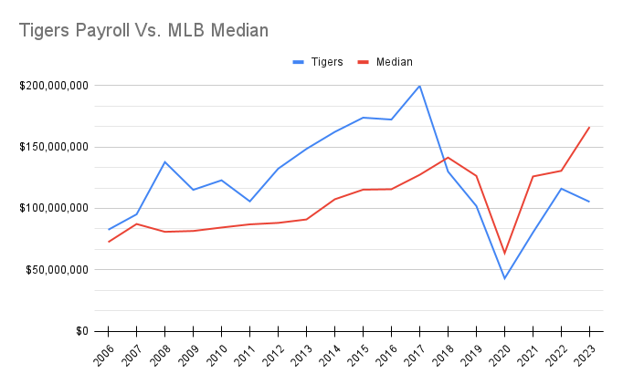 Tigers payroll rises and peaks in 2017 before falling steeply until it's quickly below the MLB median. MLB median rises slowly (except for a 2020 dip) from 2006 to 2023.