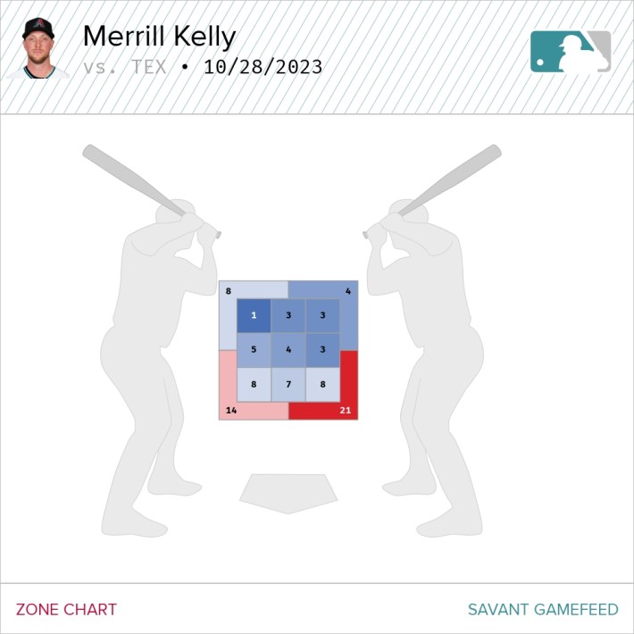 A strike zone plot showing that Kelly kept most of his pitches on the edges of the zone.