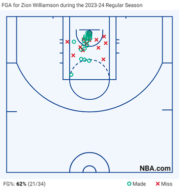 A shot chart showing all of Zion Williamson's shots coming from inside the paint.