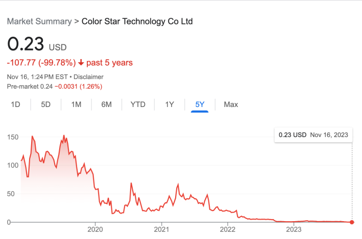 A chart showing that Color Star's stock has lost more than 99 percent of its value over the last two-plus years, and is now trading at 23 cents per share.