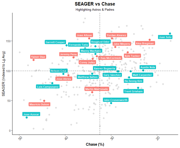 A chart plotting various players on Baseball Prospectus's SEAGER metric, which measures hitters' selectivity. Soto is way on the right, far ahead of any other player on the chart.