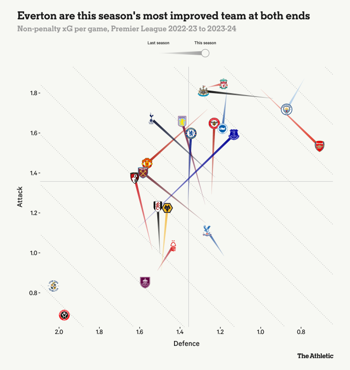 A graphic showing that Everton's attacking and defending statistics have improved the most of any team in the Premier League.