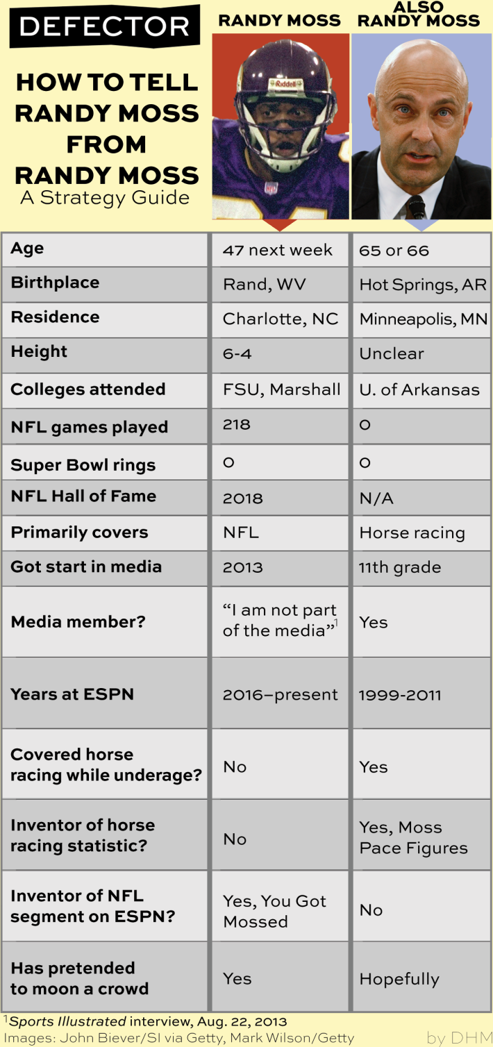 Randy Moss (football)	Randy Moss (journalist)Age	46 (turns 47 in a week)	65 or 66Birthplace	Rand, West Virginia	Hot Springs, ArkansasResidence	Charlotte	Suburban MinneapolisHeight	6-4	UnclearColleges attended	Florida State, Marshall	University of ArkansasGames played in NFL	218	0Super Bowl rings	0	0Year inducted into NFL Hall of Fame	2018	N/APrimary area of coverage	NFL	Horse racingSecondary area of coverage		NFL, OlympicsGot start in media	2013, with Fox Football Daily	11th grade, with the Arkansas GazetteBelieves he is part of the media	“I am not part of the media”, 2013 quote	Presumably yesYears at ESPN	2016–present	1999-2011Covered horse racing while underage	No	YesContributor to Daily Racing Form	No	YesHorse racing statistics invented	0	1, Moss Pace FiguresFootball segments invented	1, You Got Moss’d	0Has pretended to moon a crowd	Yes	Hopefully