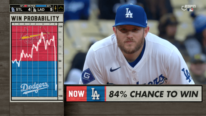 ESPN displays the win probability chart for the Dodgers-Cardinals game, featuring Max Muncy in the rightmost 2/3rds of the screen, and the Dodgers' 84-percent chance win probability.