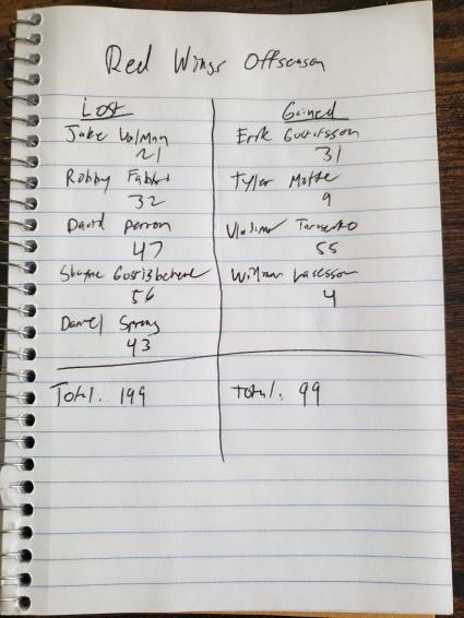 Lost: Jake Walman (21), Robby Fabbri (32), David Perron (47), Shayne Gostisbehere (56), Daniel Sprong (43). Total: 199 Gained: Erik Gustafsson (31), Tyler Motte (9), Vladimir Tarasenko (55), William Lasesson (4). Total: 99