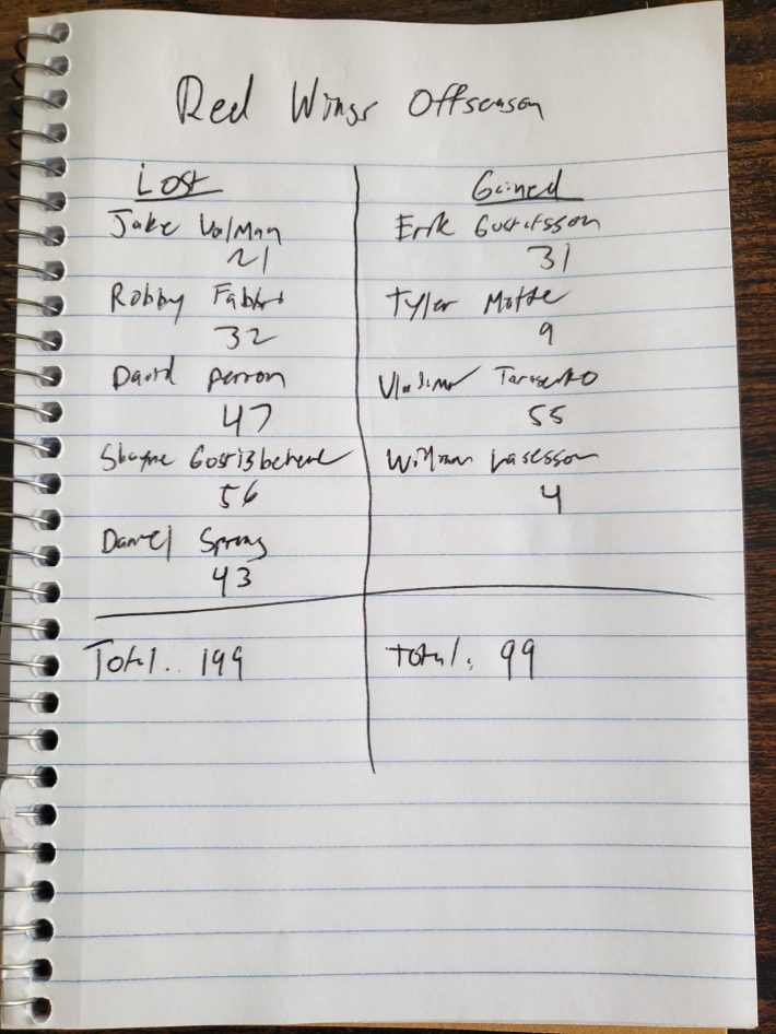 Lost: Jake Walman (21), Robby Fabbri (32), David Perron (47), Shayne Gostisbehere (56), Daniel Sprong (43). Total: 199 Gained: Erik Gustafsson (31), Tyler Motte (9), Vladimir Tarasenko (55), William Lasesson (4). Total: 99