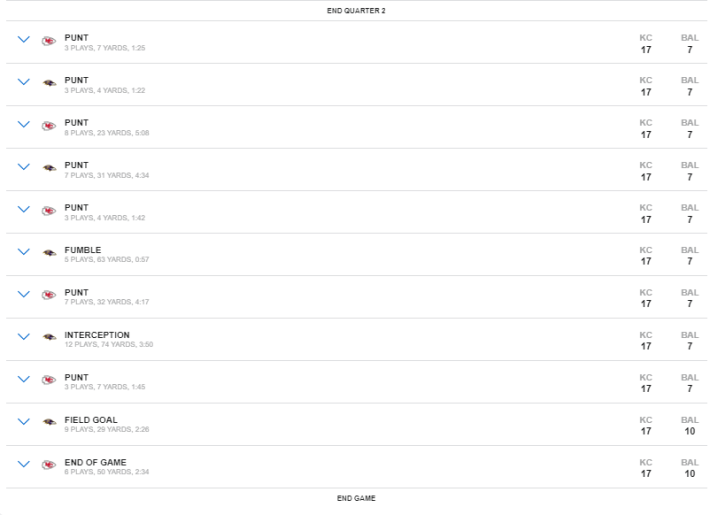 A drive summary showing 7 punts, one fumble, one interception, and one field goal