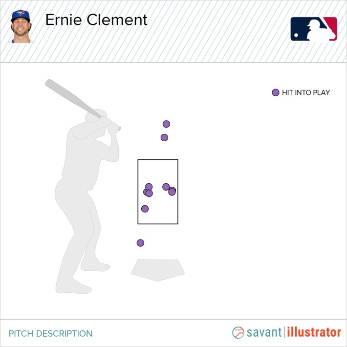 A graphic showing a plot of the pitches Ernie Clement has hit for home runs in 2024, including the one that is 4.6 feet off the ground.