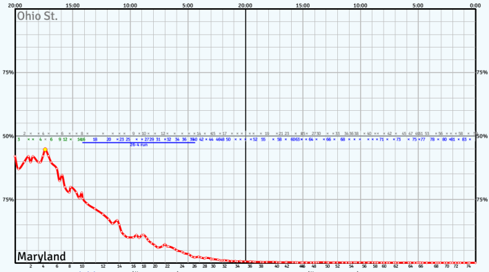 the graph curves to practically 100 percent for Maryland by halftime and stays flat