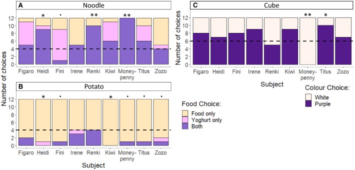 a series of graphs labeled Noodle, Cube, and Potato, showing various cockatoos' preferences regarding dipping said foods into blueberry yogurt