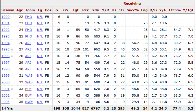 A screenshot of Larry Centers's career statistics