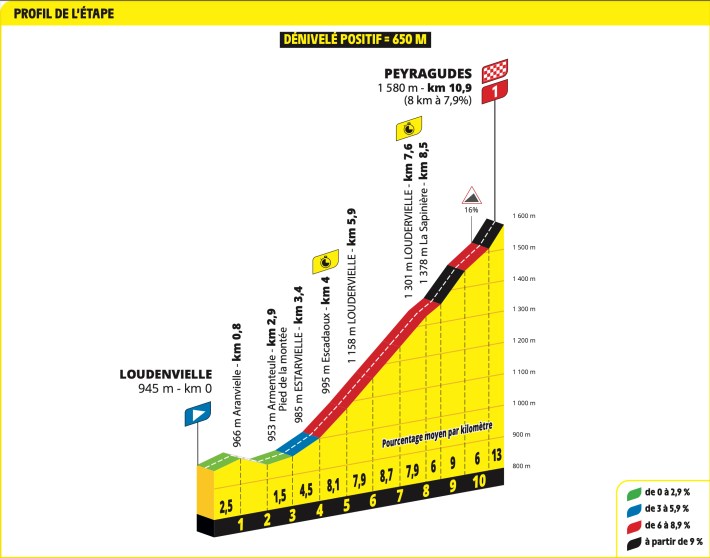 Stage 13's profile