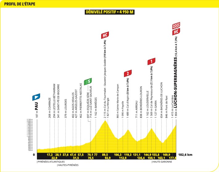Stage 14's profile