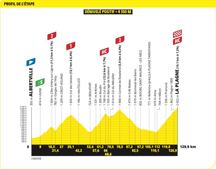 Stage 19's profile
