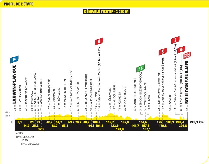 Stage 2's profile