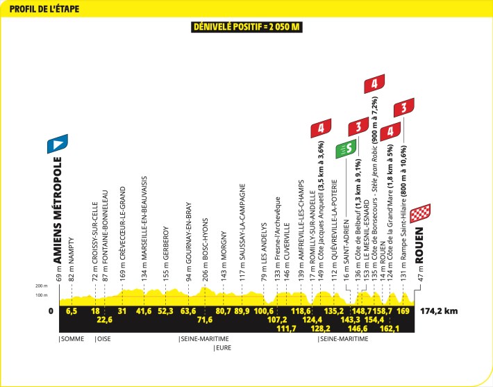 Stage 4's profile