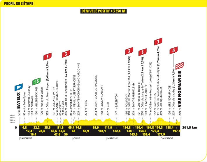 Stage 6's profile