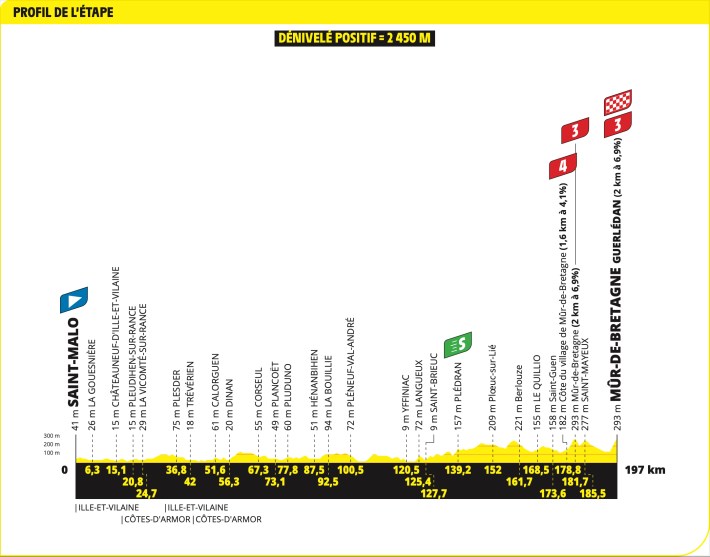 Stage 7's profile