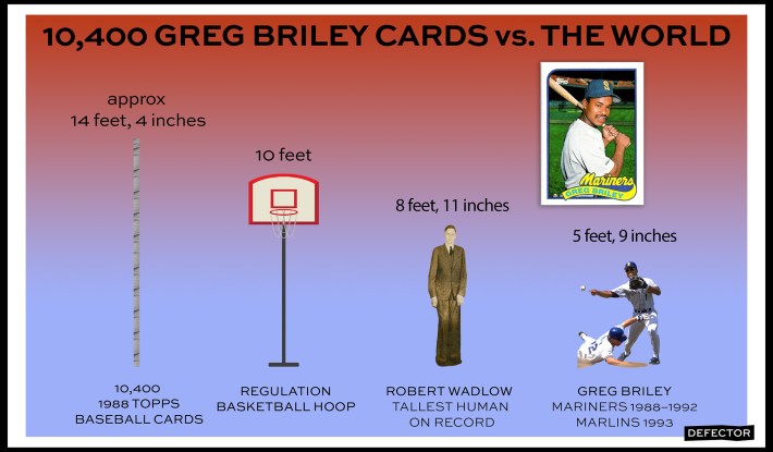 Greg Briley vs the world graphic, compares 10,400 greg briley cards stacked to a basketball hoop, robert wadlow and greg briley himself