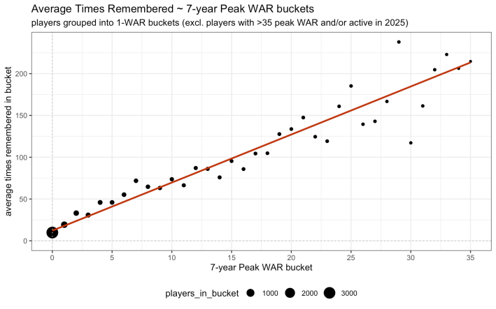 A chart mapping the peak WAR of players remembered against the number of times Guys in that bucket were remembered.