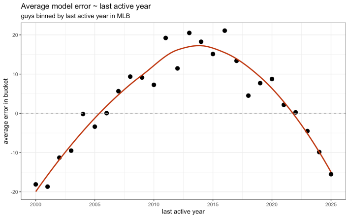 A chart indicating the last active year of the players remembered during the Immaculate Grid Guys Of The 21st Century experiment.