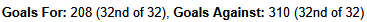 Goals For: 208 (32nd of 32), Goals Against: 310 (32nd of 32)