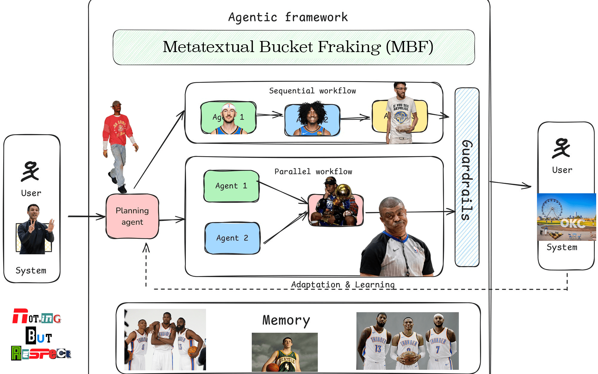 A crazy-ass map of the Thunder as Agentic basketball team