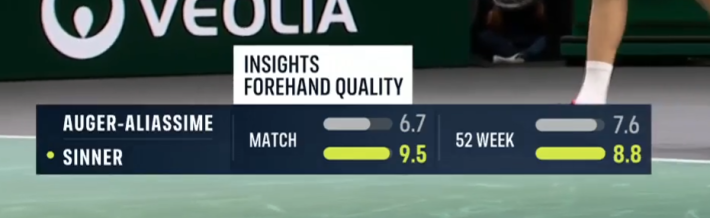 Screenshot showing a graphic reading INSIGHTS FOREHAND QUALITY. Felix Auger-Auliassime has a match value of 6.7 and 52-week average of 7.6. Jannik Sinner has a match value of 9.5 and a 52-week average of 8.8,