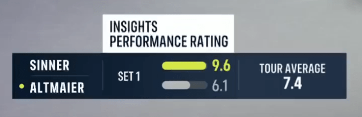 Screenshot showing a graphic reading INSIGHTS PERFORMANCE RATING. Jannik Sinner has a set 1 rating of 9.6. Daniel Altmaier has a set 1 rating of 6.1. The tour average is 7.4.