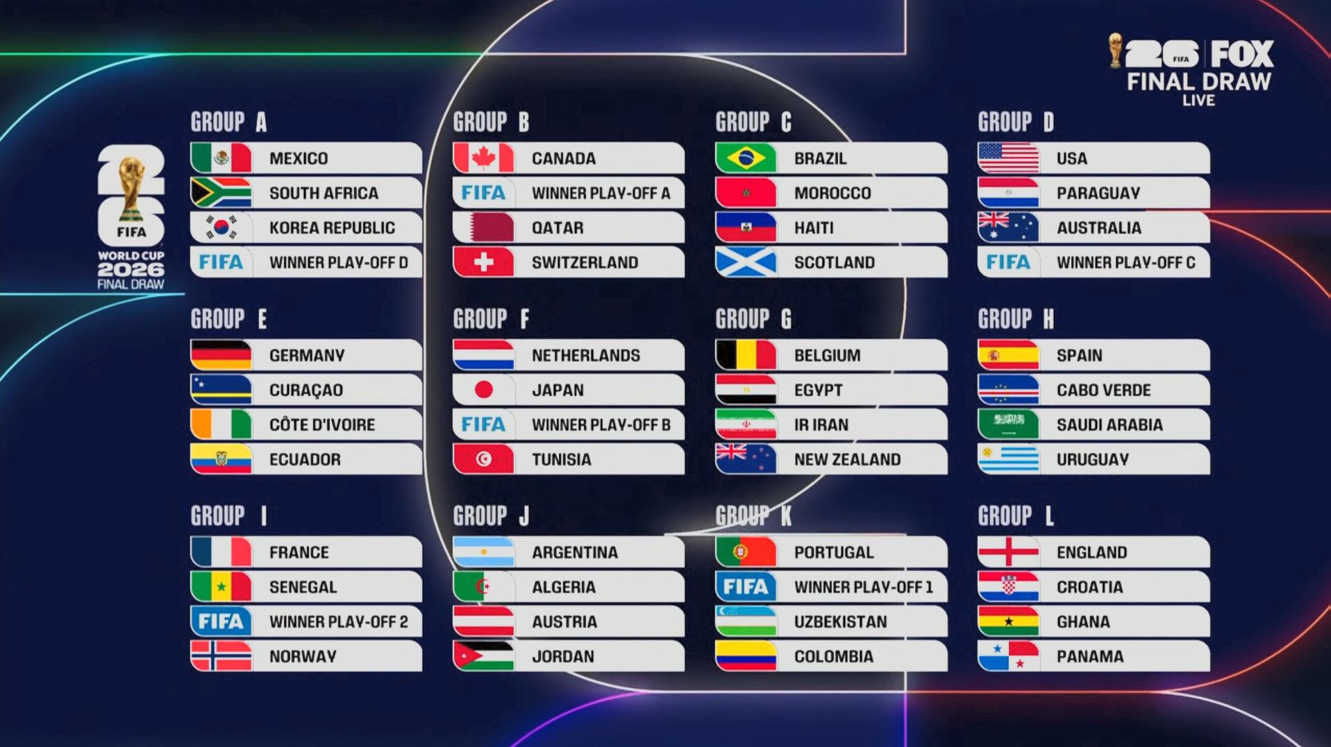 The 2026 World Cup Draw results