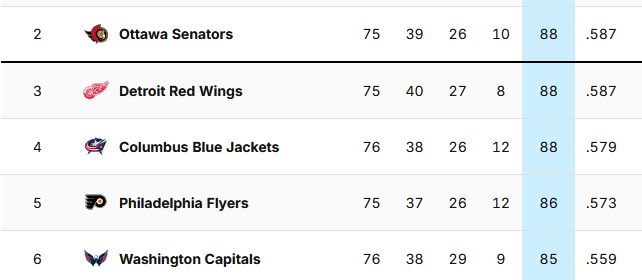 Senators: 88 points in 75 gamescutoff lineRed Wings: 88 points in 75 gamesBlue Jackets: 88 points in 76 gamesFlyers: 86 points in 75 gamesCapitals: 85 points in 76 games