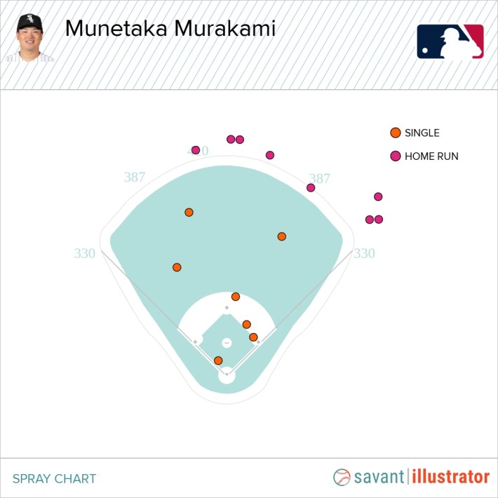 Spray chart of Munetaka Murakami's hits. Eight out of 15 hits are home runs between center and right field.