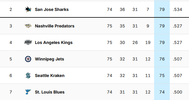 Sharks: 79 points in 74 games
postseason cutoff line
Predators: 79 points in 75 games
Kings: 79 points in 75 games
Jets: 76 points in 75 games
Kraken: 75 points in 74 games
Blues: 74 points in 74 games