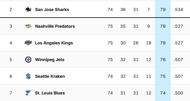 Sharks: 79 points in 74 gamespostseason cutoff linePredators: 79 points in 75 gamesKings: 79 points in 75 gamesJets: 76 points in 75 gamesKraken: 75 points in 74 gamesBlues: 74 points in 74 games
