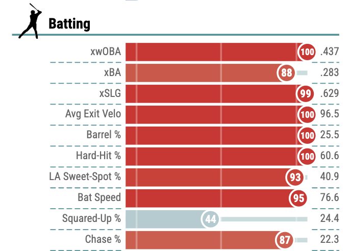 Wood's Statcast profile, showing top percentiles in almost every batting category.